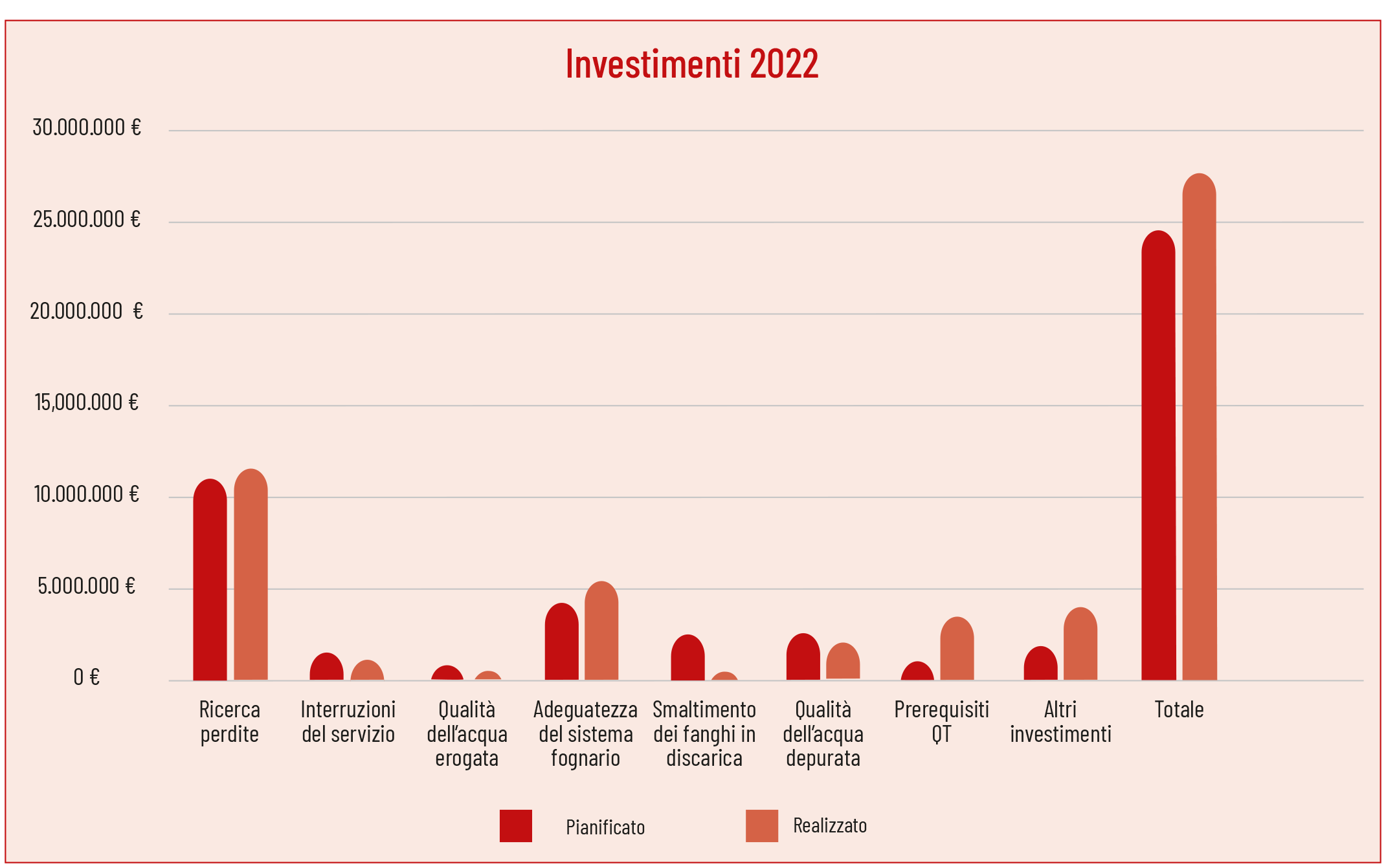 Investimento 2022